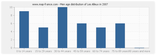 Men age distribution of Les Alleux in 2007